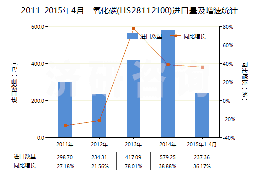 2011-2015年4月二氧化碳(HS28112100)進(jìn)口量及增速統(tǒng)計(jì)